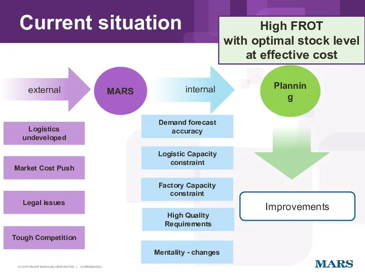 Сurrent situation Planning Logistics undeveloped Demand forecast accuracy Logistic Capacity