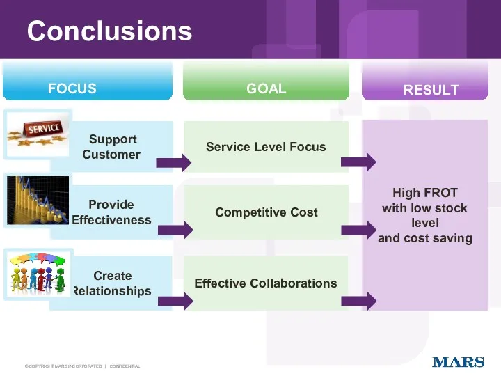 FOCUS AREA Conclusions Support Customer High FROT with low stock