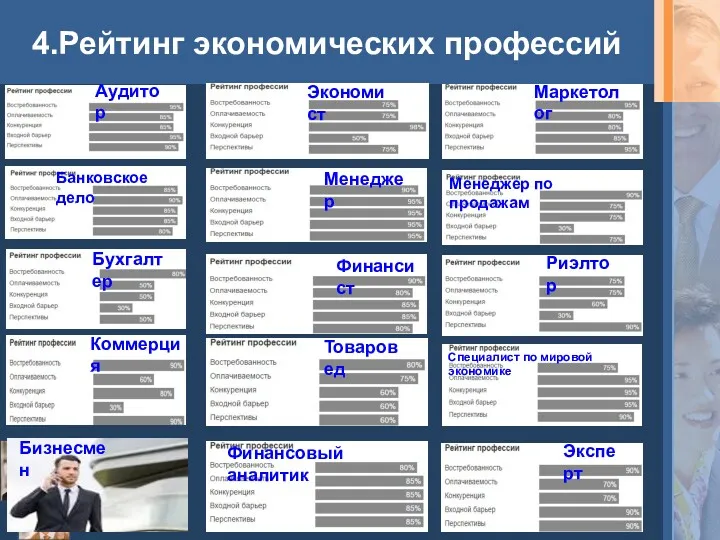 4.Рейтинг экономических профессий Аудитор Банковское дело Бизнесмен Бухгалтер Коммерция Маркетолог