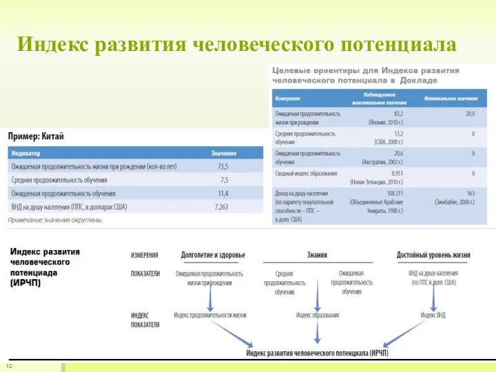 Индекс развития человеческого потенциала