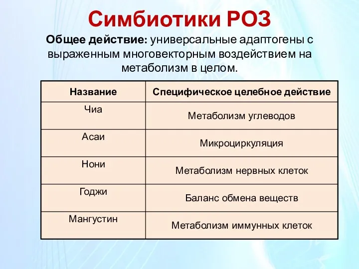 Симбиотики РОЗ Общее действие: универсальные адаптогены с выраженным многовекторным воздействием на метаболизм в целом.