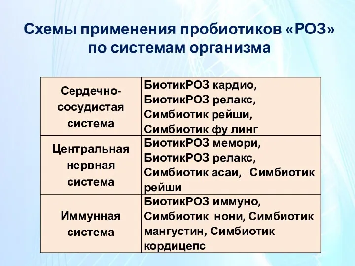 Схемы применения пробиотиков «РОЗ» по системам организма