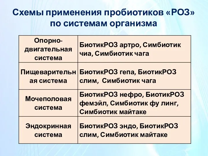 Схемы применения пробиотиков «РОЗ» по системам организма