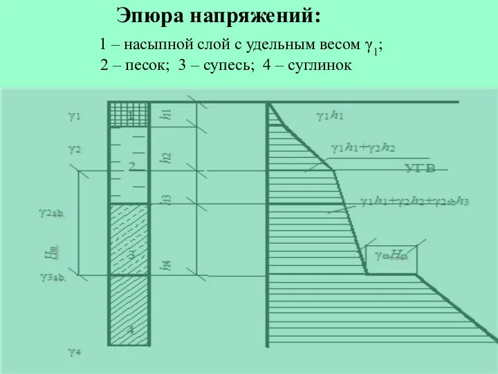 Эпюра напряжений: 1 – насыпной слой с удельным весом γ1;