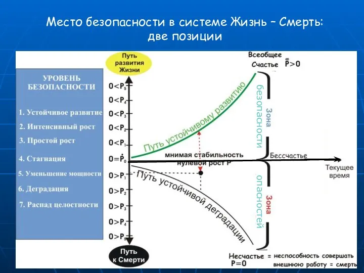 Место безопасности в системе Жизнь – Смерть: две позиции безопасности опасностей