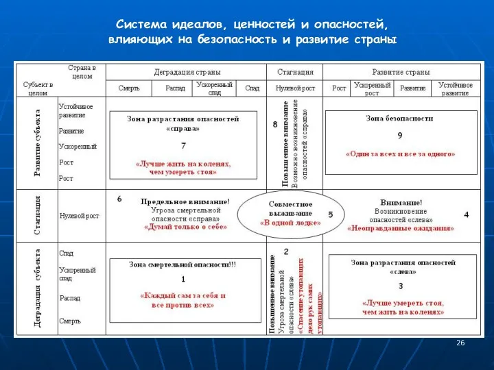 Система идеалов, ценностей и опасностей, влияющих на безопасность и развитие страны