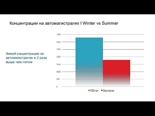 Концентрации на автомагистралях I Winter vs Summer Зимой концентрации на автомагистралях в 2