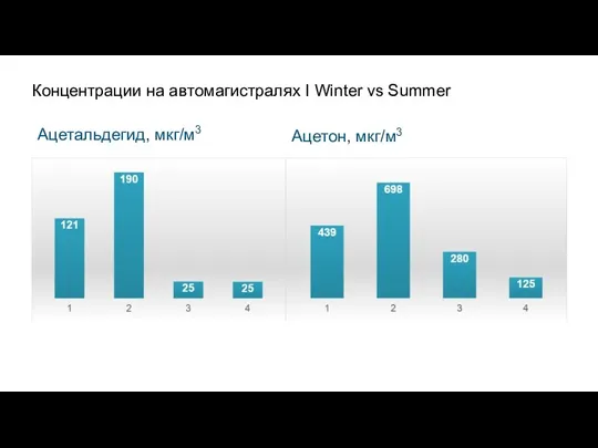 Концентрации на автомагистралях I Winter vs Summer Ацетон, мкг/м3 Ацетальдегид, мкг/м3