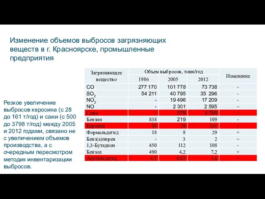 Изменение объемов выбросов загрязняющих веществ в г. Красноярске, промышленные предприятия Резкое увеличение выбросов