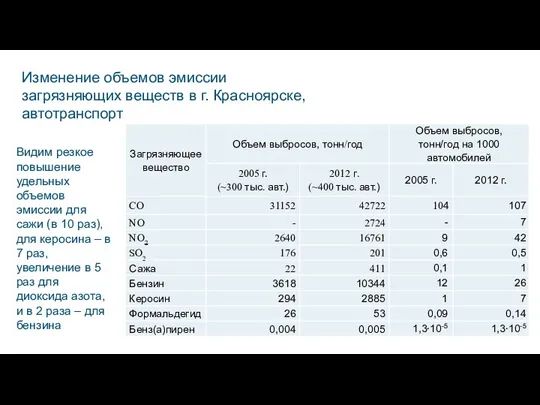 Изменение объемов эмиссии загрязняющих веществ в г. Красноярске, автотранспорт Видим резкое повышение удельных