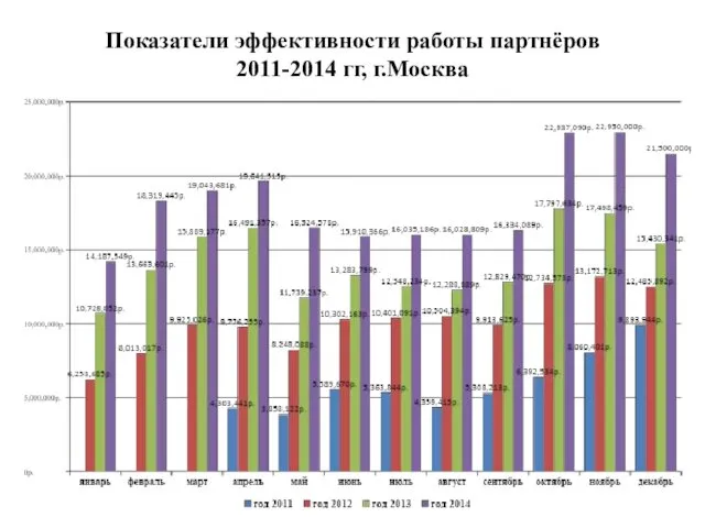 Показатели эффективности работы партнёров 2011-2014 гг, г.Москва
