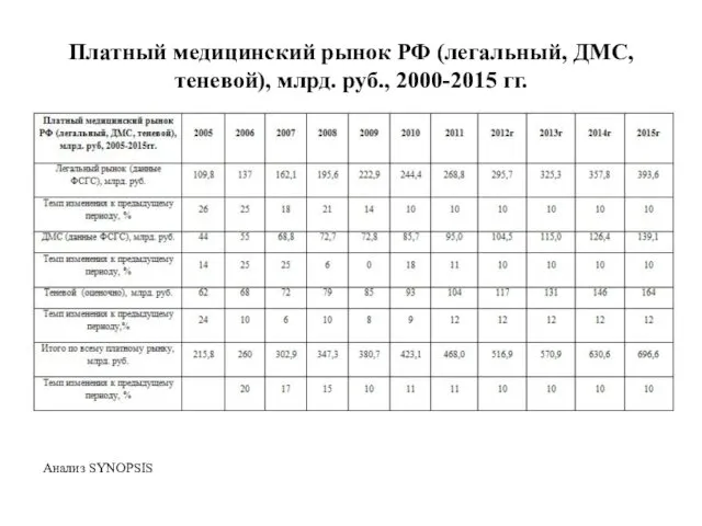 Платный медицинский рынок РФ (легальный, ДМС, теневой), млрд. руб., 2000-2015 гг. Анализ SYNOPSIS
