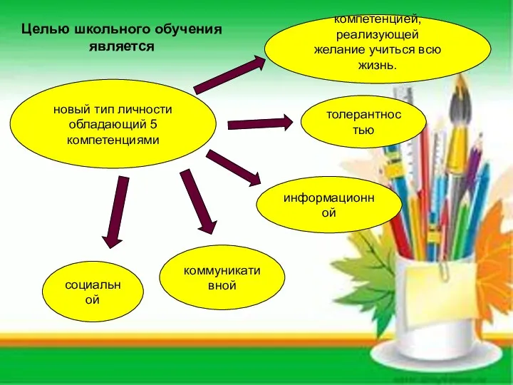 новый тип личности обладающий 5 компетенциями толерантностью информационной коммуникативной социальной