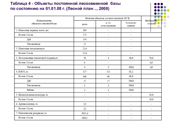 Таблица 4 - Объекты постоянной лесосеменной базы по состоянию на 01.01.08 г. (Лесной план .., 2008)