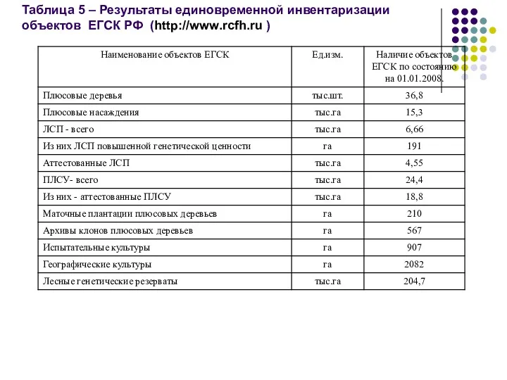 Таблица 5 – Результаты единовременной инвентаризации объектов ЕГСК РФ (http://www.rcfh.ru )