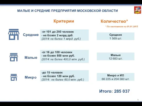 Критерии Итого: 285 037 МАЛЫЕ И СРЕДНИЕ ПРЕДПРИЯТИЯ МОСКОВСКОЙ ОБЛАСТИ