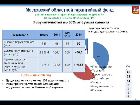 Московский областной гарантийный фонд Рейтинг надёжности гарантийного покрытия на уровне