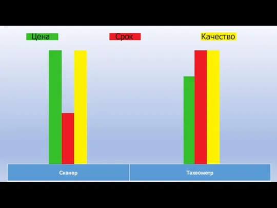 Цена Срок Качество