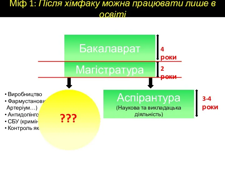 Виробництво Фармустанови (Дарниця, Артеріум…) Антидопінгові центри СБУ (криміналістика) Контроль якості