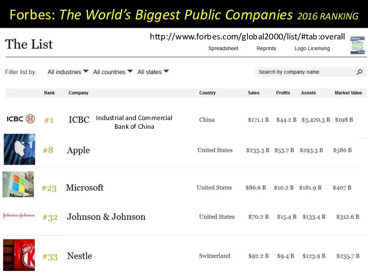 Forbes: The World’s Biggest Public Companies 2016 RANKING http://www.forbes.com/global2000/list/#tab:overall Industrial and Commercial Bank of China