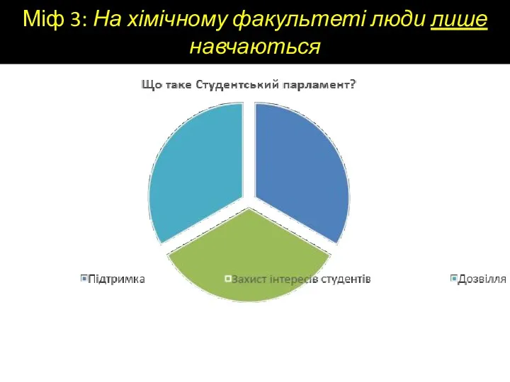 Міф 3: На хімічному факультеті люди лише навчаються