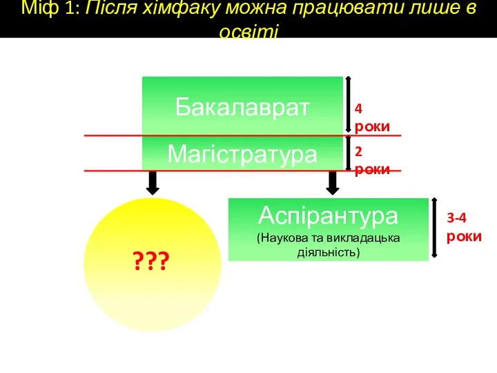 Бакалаврат 4 роки 2 роки Аспірантура (Наукова та викладацька діяльність)