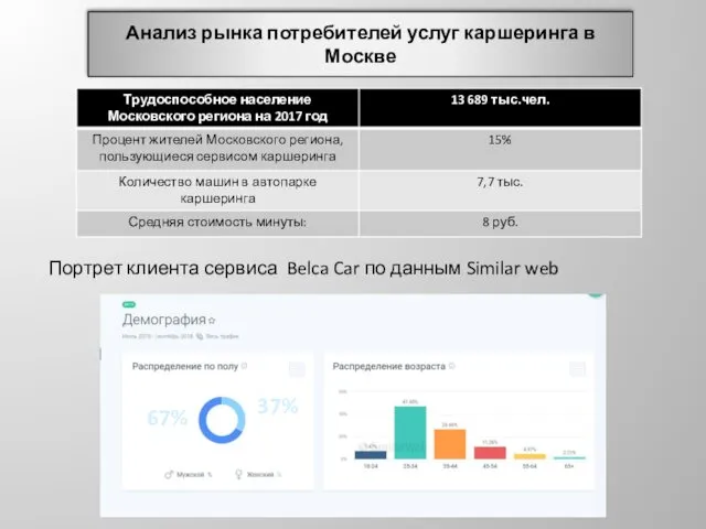 Анализ рынка потребителей услуг каршеринга в Москве Портрет клиента сервиса