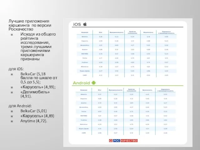 Лучшие приложения каршеинга по версии Роскачество Исходя из общего рейтинга