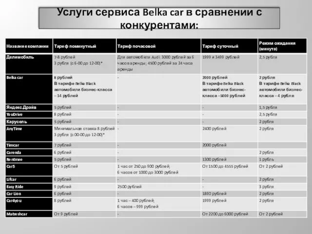 Услуги сервиса Belka car в сравнении с конкурентами: