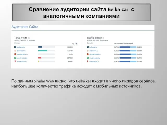 Сравнение аудитории сайта Belka car с аналогичными компаниями По данным