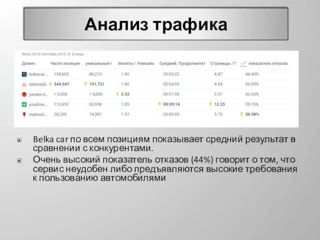 Анализ трафика Belka car по всем позициям показывает средний результат