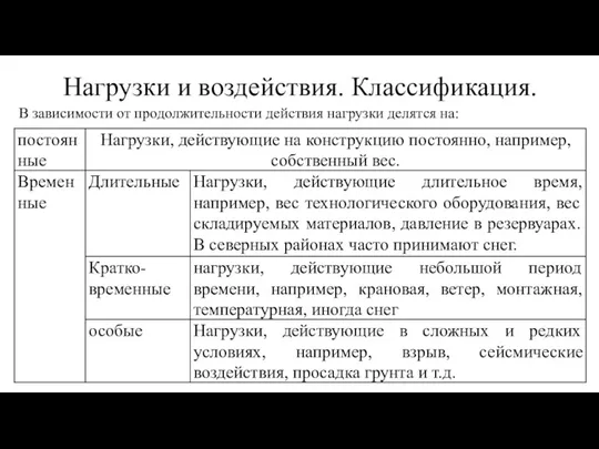 В зависимости от продолжительности действия нагрузки делятся на: Нагрузки и воздействия. Классификация.