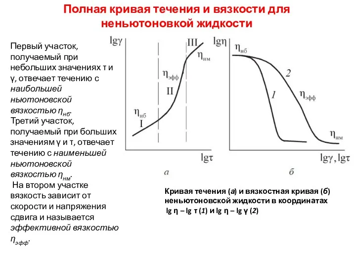 Кривая течения (а) и вязкостная кривая (б) неньютоновской жидкости в