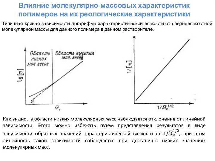 Типичная кривая зависимости логарифма характеристической вязкости от средневязкостной молекулярной массы
