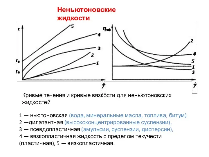 Неньютоновские жидкости 1 — ньютоновская (вода, минеральные масла, топлива, битум)