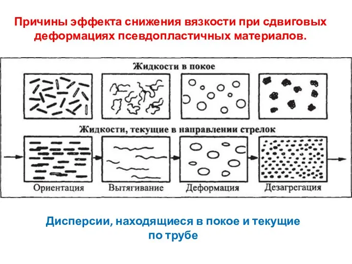 Причины эффекта снижения вязкости при сдвиговых деформациях псевдопластичных материалов. Дисперсии,