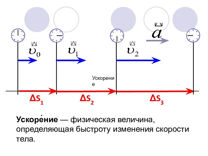 ΔS1 ΔS2 ΔS3 Ускорение Ускоре́ние — физическая величина, определяющая быстроту изменения скорости тела.