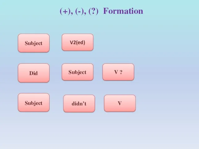 (+), (-), (?) Formation Subject Did Subject V2(ed) Subject didn’t V ? V