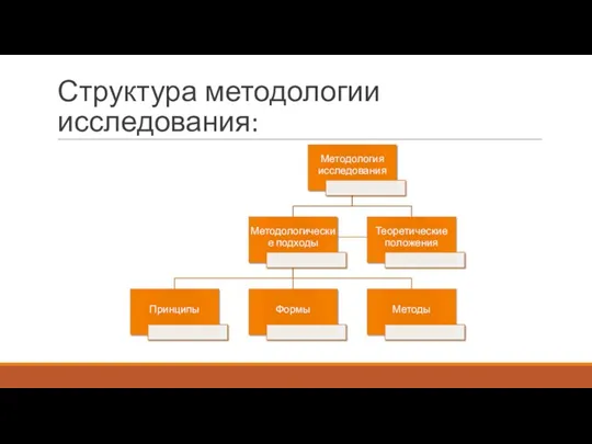 Структура методологии исследования: