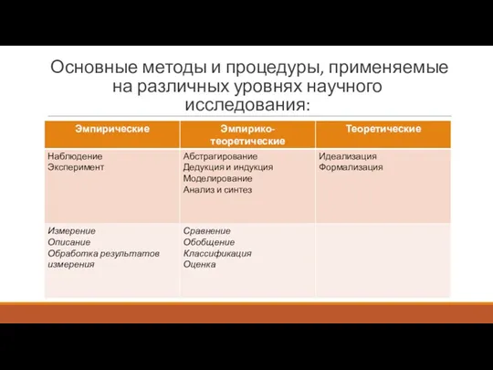 Основные методы и процедуры, применяемые на различных уровнях научного исследования: