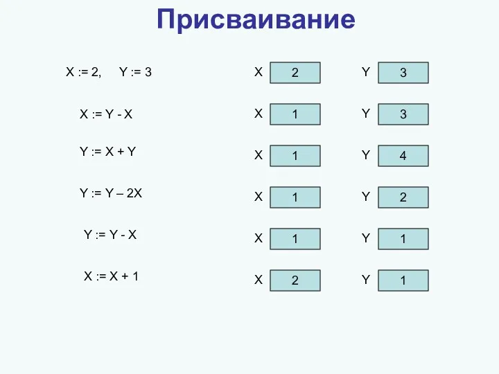 Присваивание X := 2, Y := 3 2 3 X