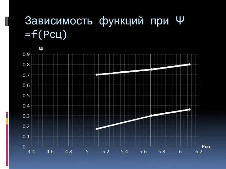 Зависимость функций при Ψ =f(Pсц)