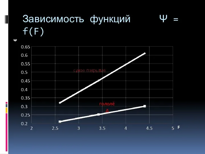 Зависимость функций при Ψ = f(F) гололёд