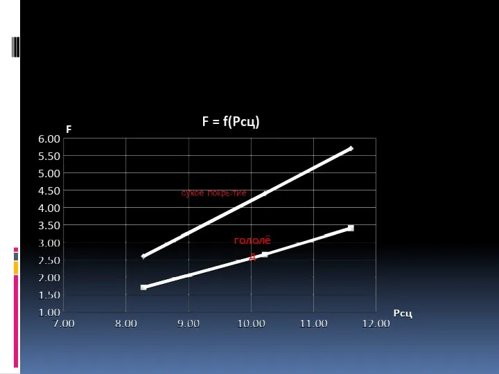 Зависимость функций при F = f(Рсц) гололёд