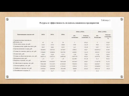 Таблица 1 Ресурсы и эффективность их использования на предприятии
