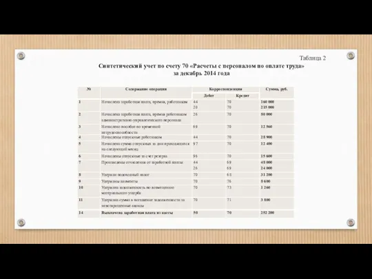 Таблица 2 Синтетический учет по счету 70 «Расчеты с персоналом по оплате труда»