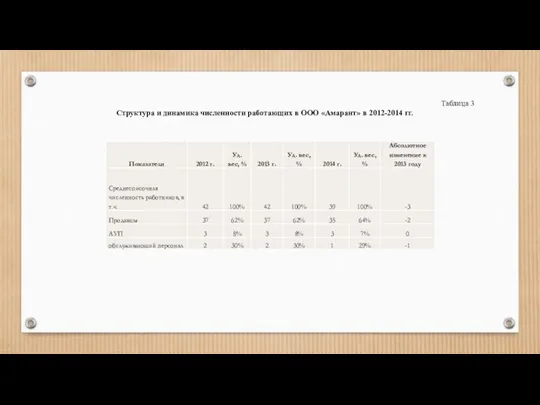 Таблица 3 Структура и динамика численности работающих в ООО «Амарант» в 2012-2014 гг.