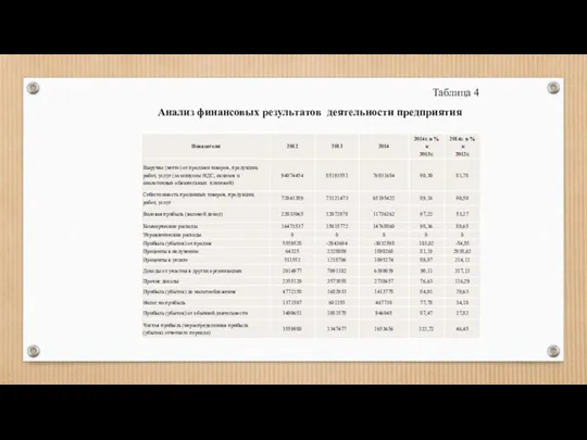 Таблица 4 Анализ финансовых результатов деятельности предприятия