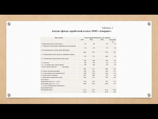 Таблица 5 Анализ фонда заработной платы ООО «Амарант»