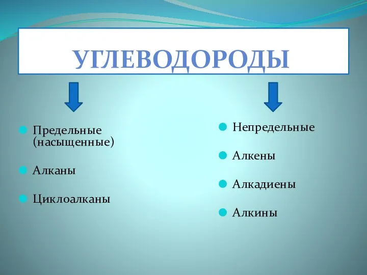 УГЛЕВОДОРОДЫ Предельные (насыщенные) Алканы Циклоалканы Непредельные Алкены Алкадиены Алкины